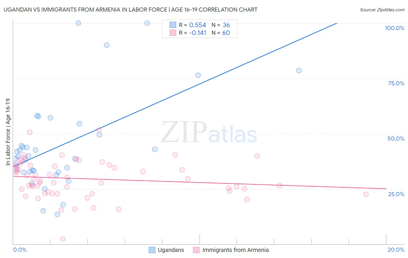 Ugandan vs Immigrants from Armenia In Labor Force | Age 16-19