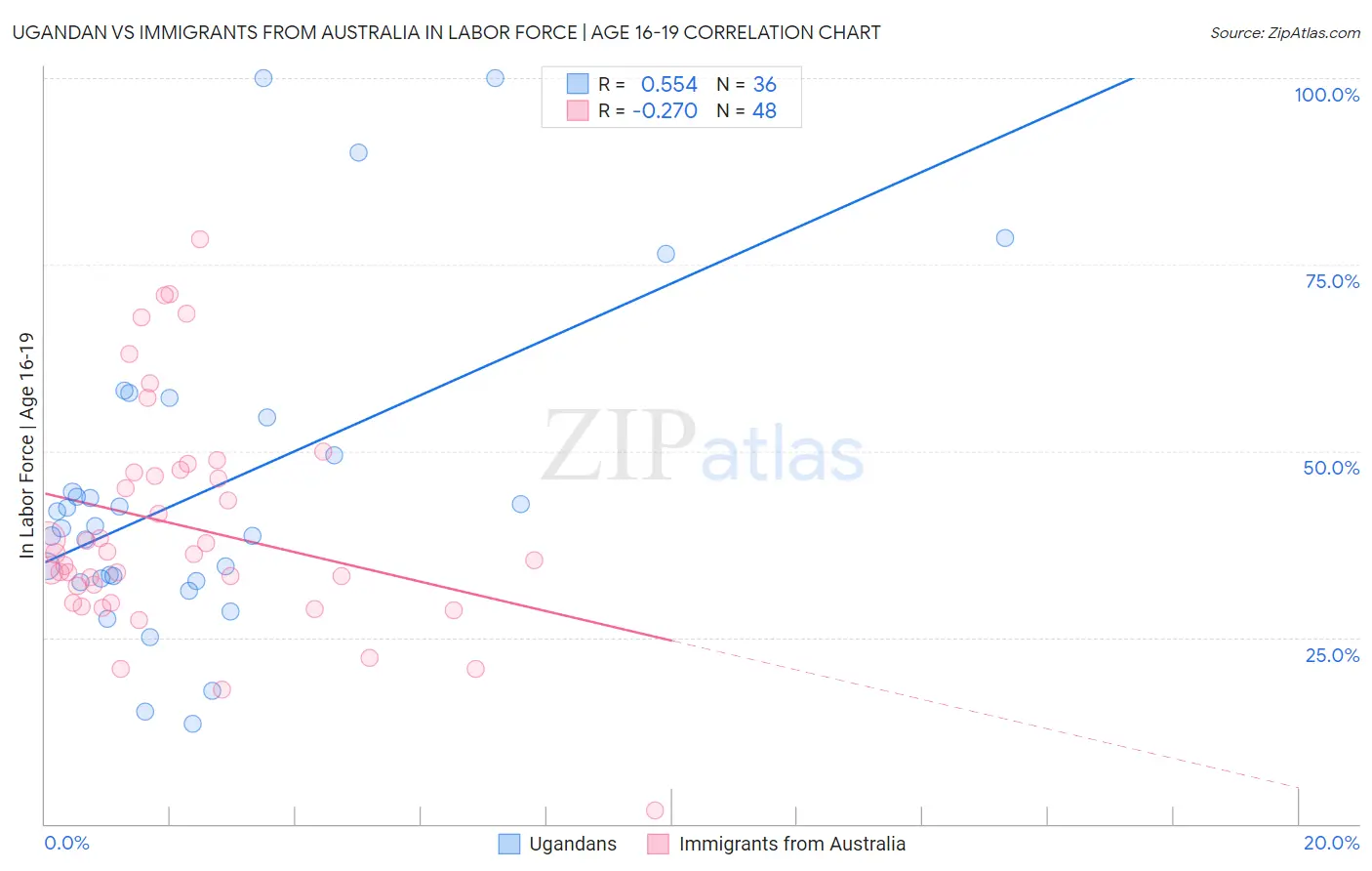 Ugandan vs Immigrants from Australia In Labor Force | Age 16-19