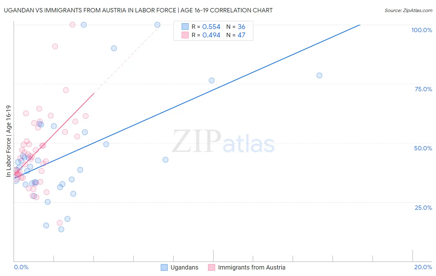 Ugandan vs Immigrants from Austria In Labor Force | Age 16-19