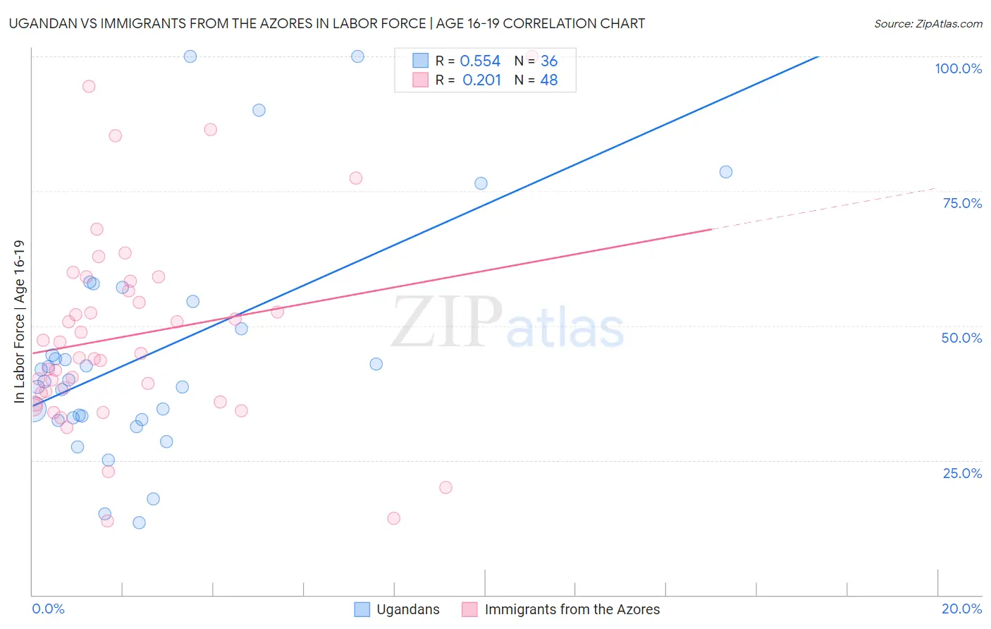 Ugandan vs Immigrants from the Azores In Labor Force | Age 16-19
