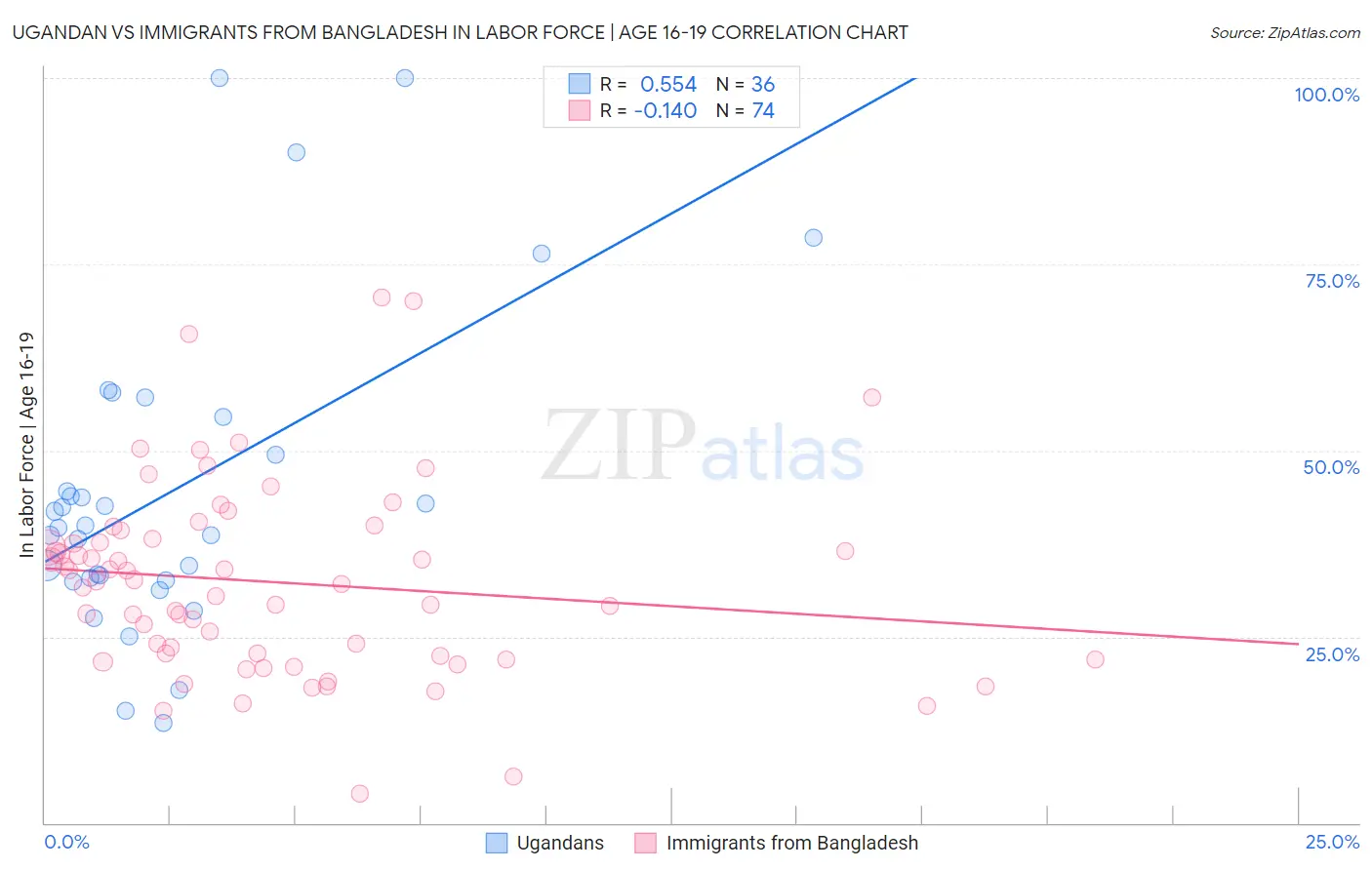 Ugandan vs Immigrants from Bangladesh In Labor Force | Age 16-19