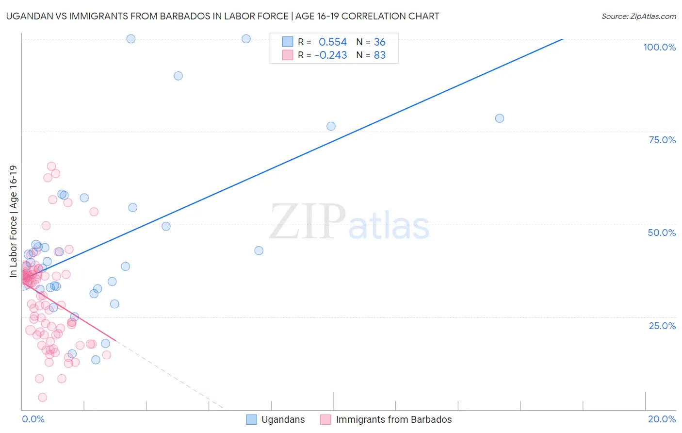 Ugandan vs Immigrants from Barbados In Labor Force | Age 16-19