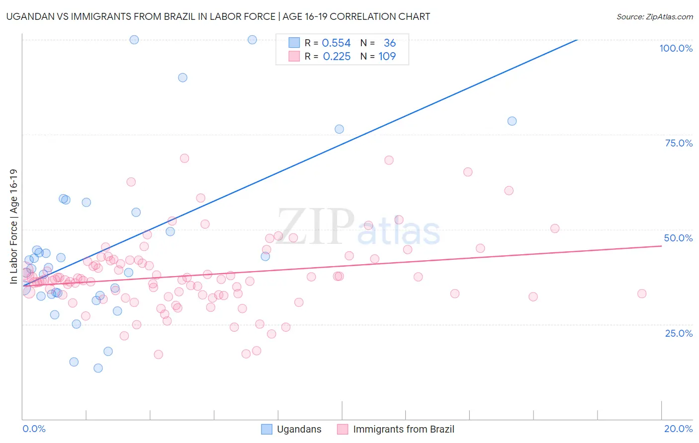 Ugandan vs Immigrants from Brazil In Labor Force | Age 16-19