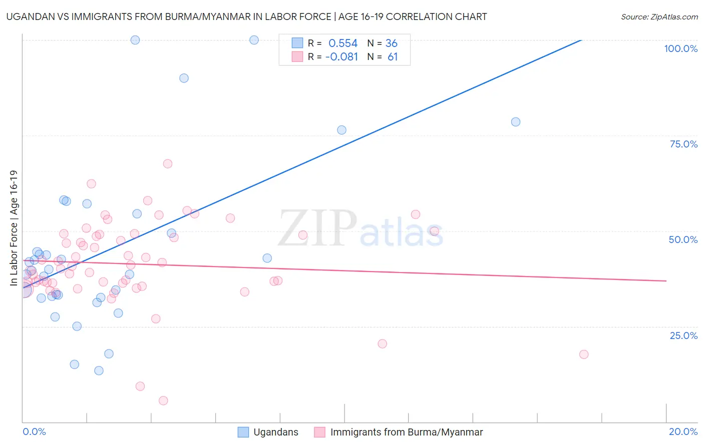 Ugandan vs Immigrants from Burma/Myanmar In Labor Force | Age 16-19