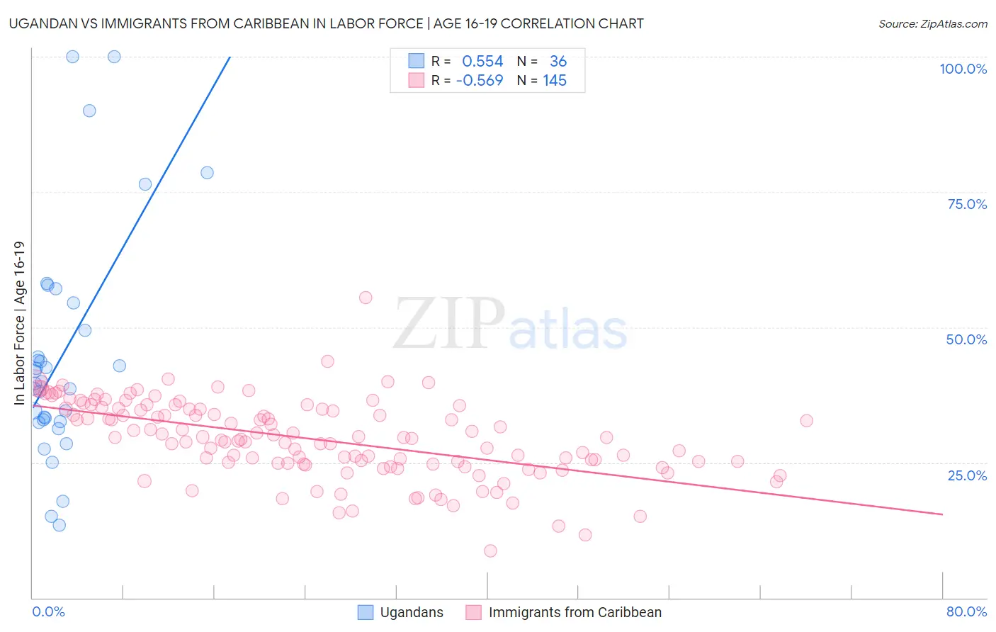 Ugandan vs Immigrants from Caribbean In Labor Force | Age 16-19