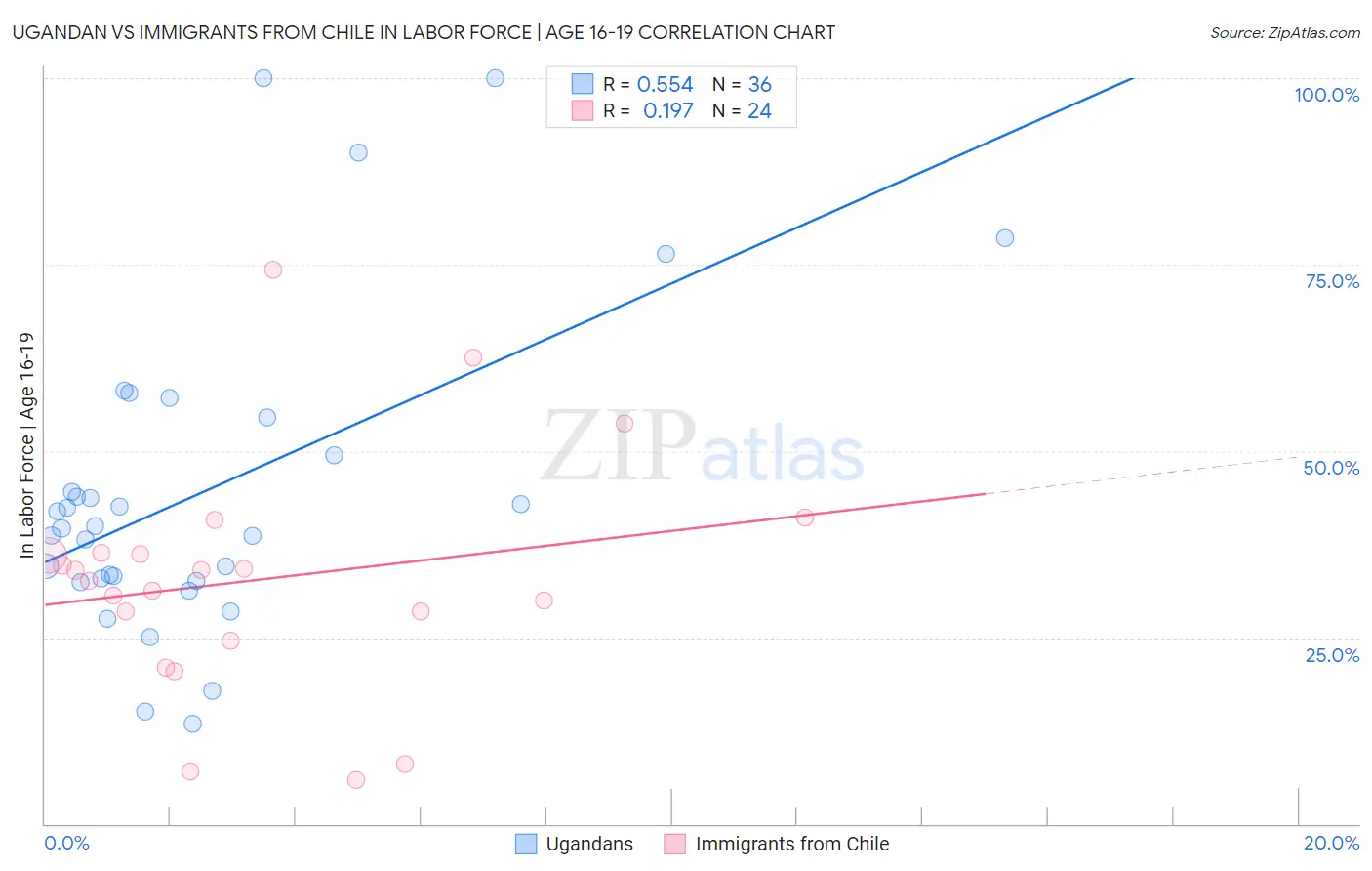 Ugandan vs Immigrants from Chile In Labor Force | Age 16-19