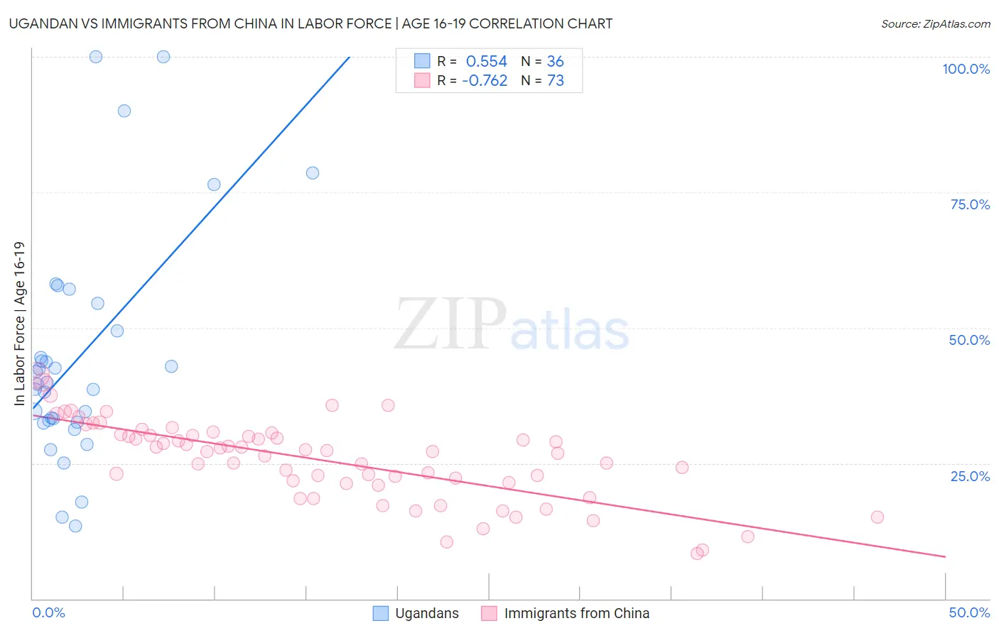 Ugandan vs Immigrants from China In Labor Force | Age 16-19