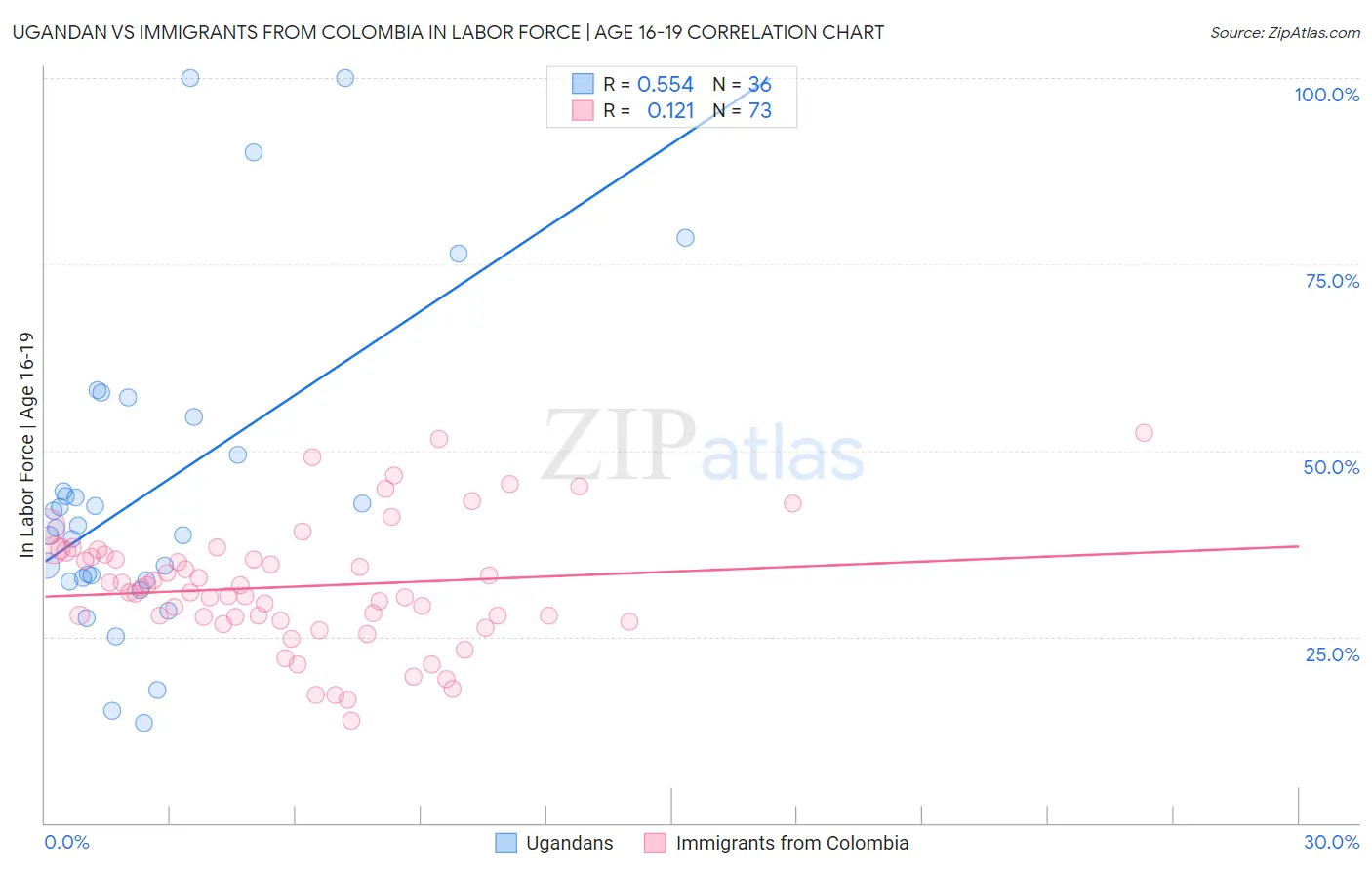 Ugandan vs Immigrants from Colombia In Labor Force | Age 16-19