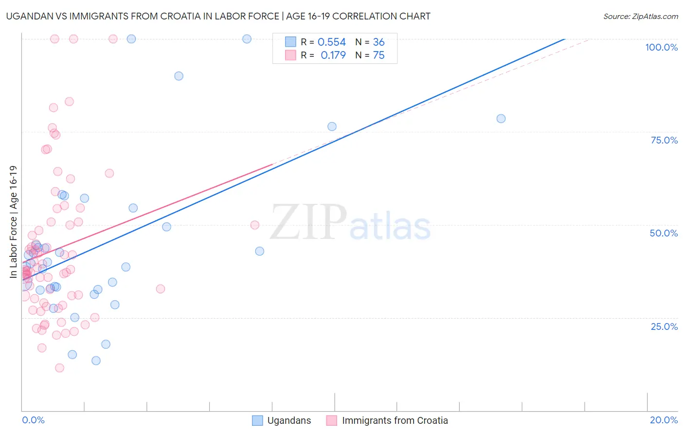 Ugandan vs Immigrants from Croatia In Labor Force | Age 16-19