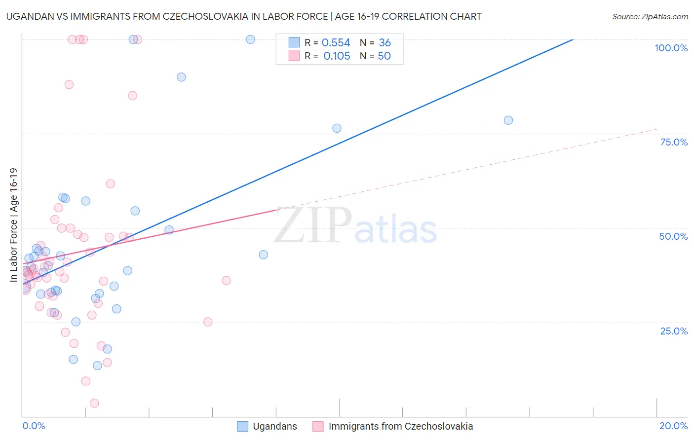 Ugandan vs Immigrants from Czechoslovakia In Labor Force | Age 16-19