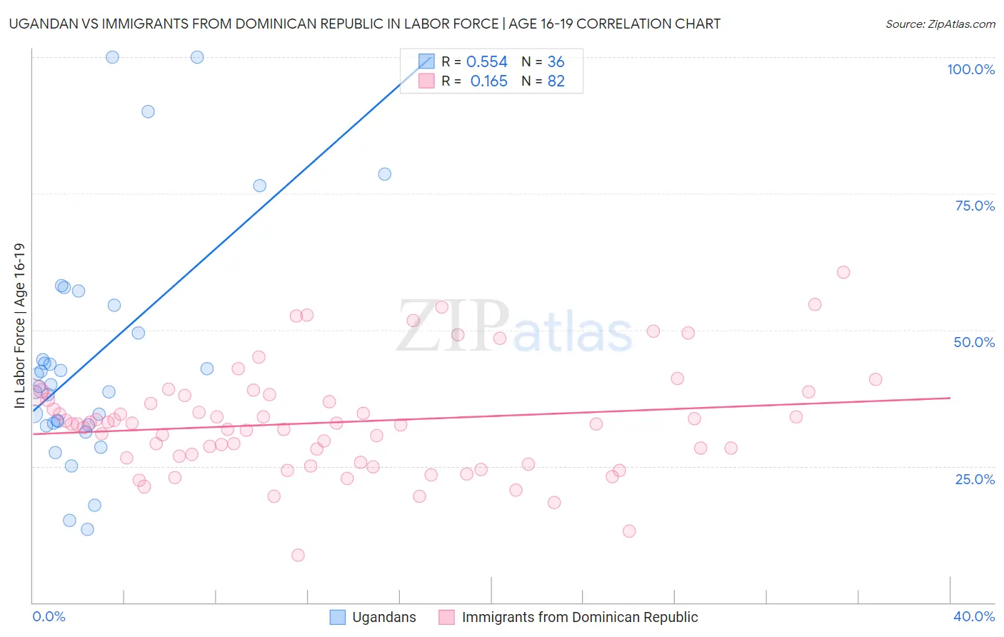 Ugandan vs Immigrants from Dominican Republic In Labor Force | Age 16-19