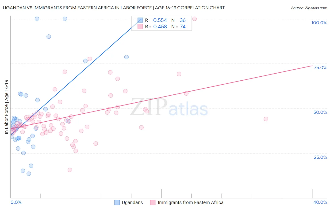 Ugandan vs Immigrants from Eastern Africa In Labor Force | Age 16-19