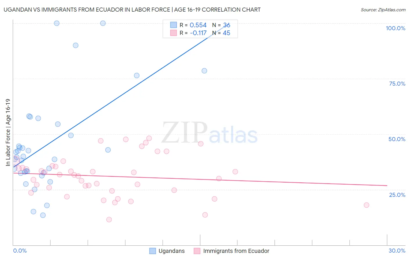 Ugandan vs Immigrants from Ecuador In Labor Force | Age 16-19