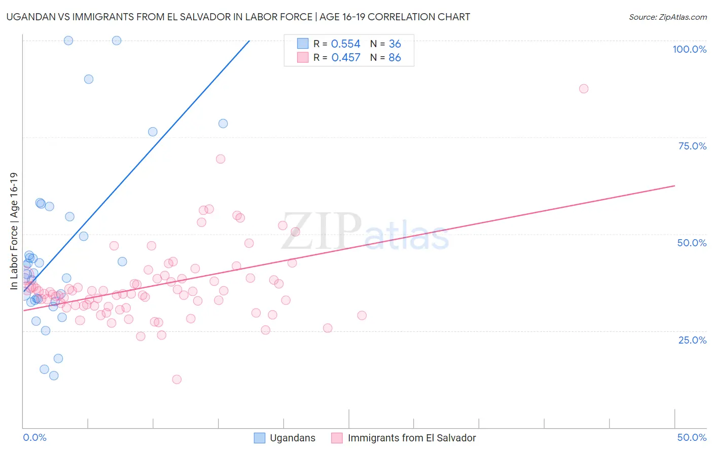 Ugandan vs Immigrants from El Salvador In Labor Force | Age 16-19