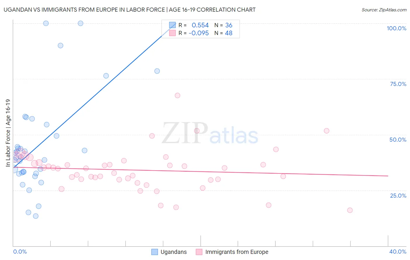 Ugandan vs Immigrants from Europe In Labor Force | Age 16-19