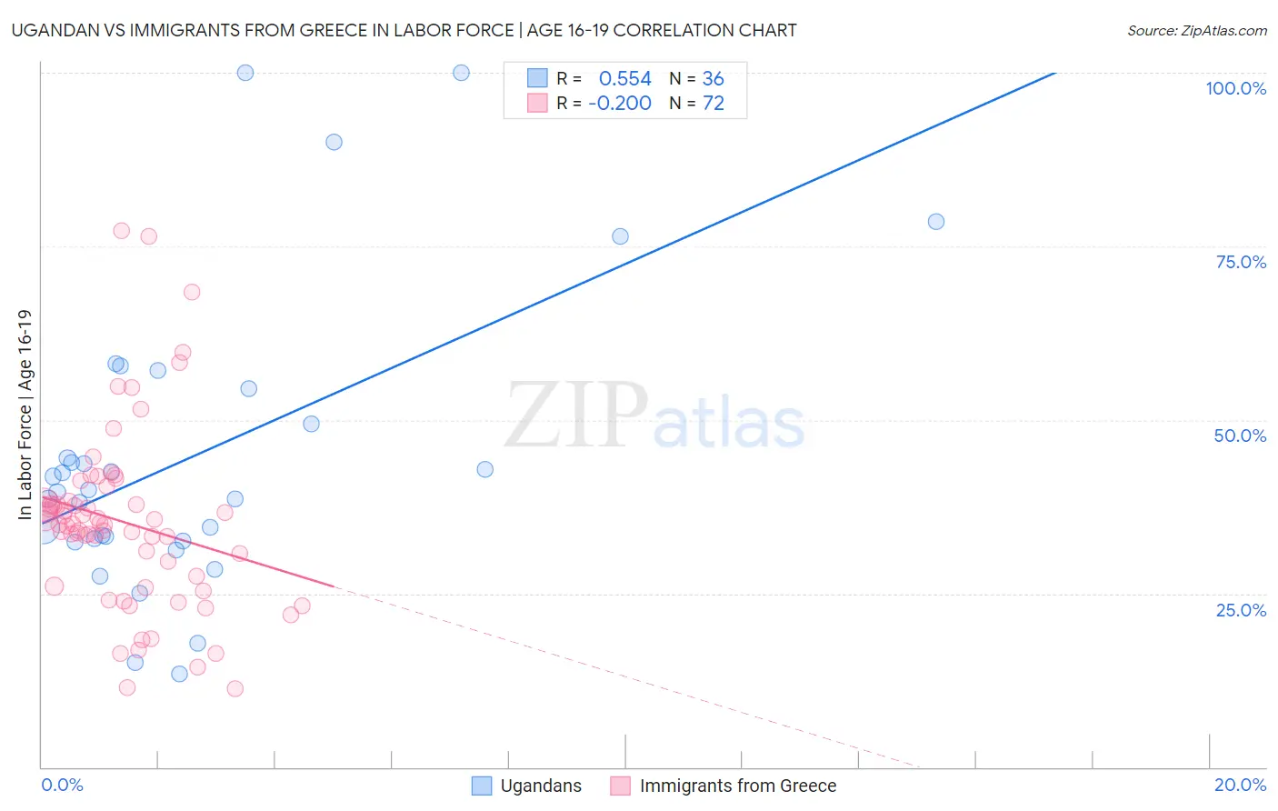 Ugandan vs Immigrants from Greece In Labor Force | Age 16-19