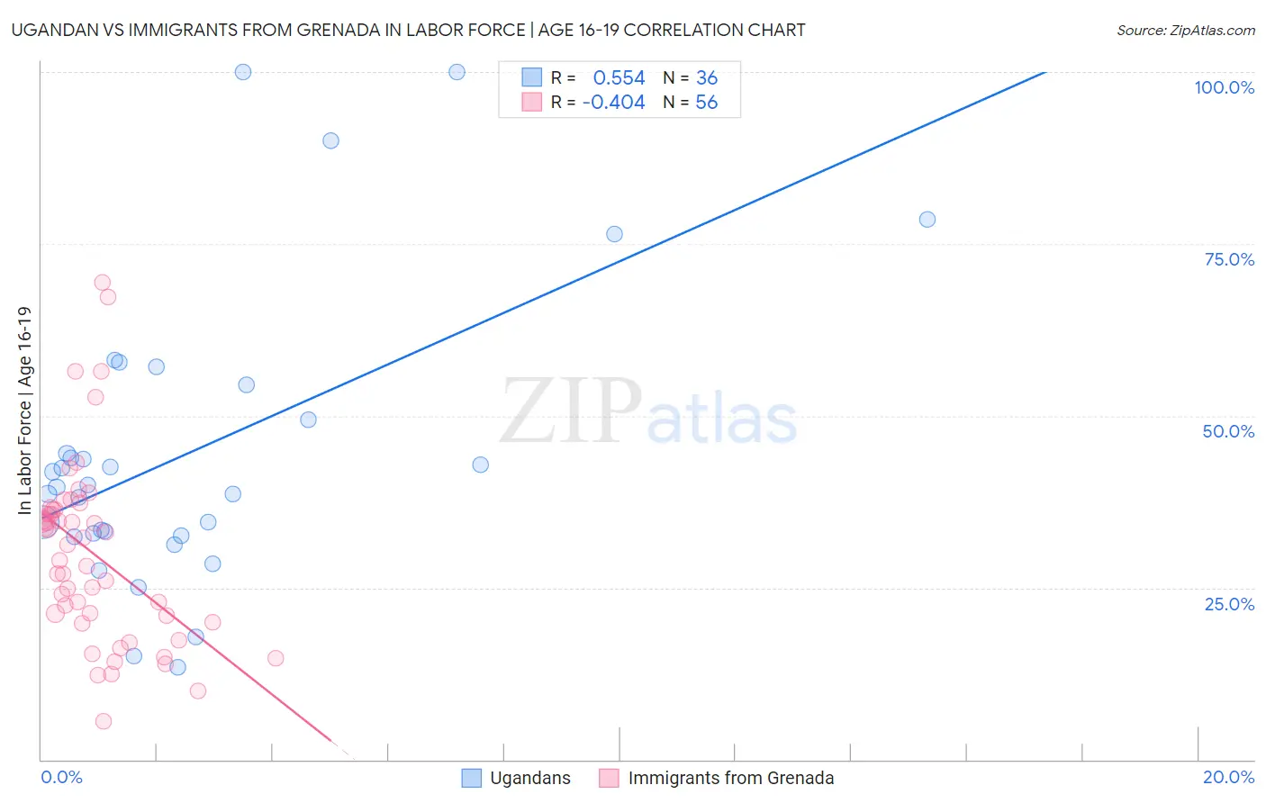 Ugandan vs Immigrants from Grenada In Labor Force | Age 16-19