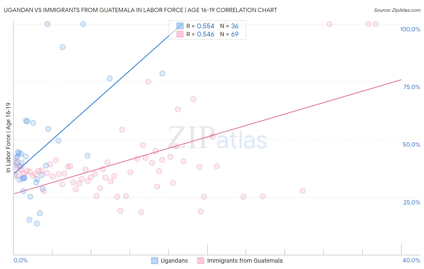 Ugandan vs Immigrants from Guatemala In Labor Force | Age 16-19