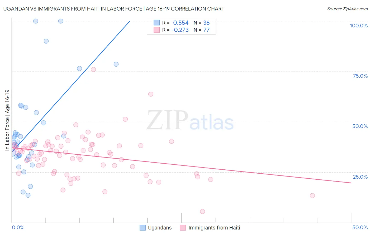 Ugandan vs Immigrants from Haiti In Labor Force | Age 16-19