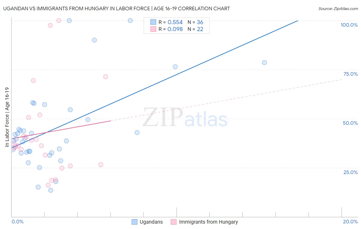 Ugandan vs Immigrants from Hungary In Labor Force | Age 16-19