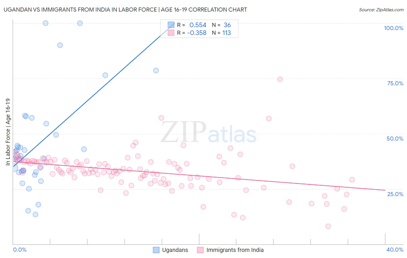 Ugandan vs Immigrants from India In Labor Force | Age 16-19