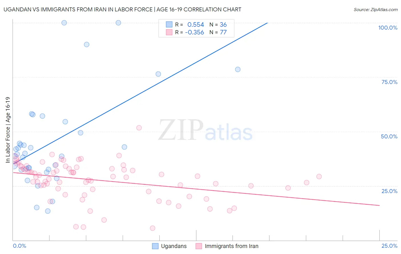 Ugandan vs Immigrants from Iran In Labor Force | Age 16-19