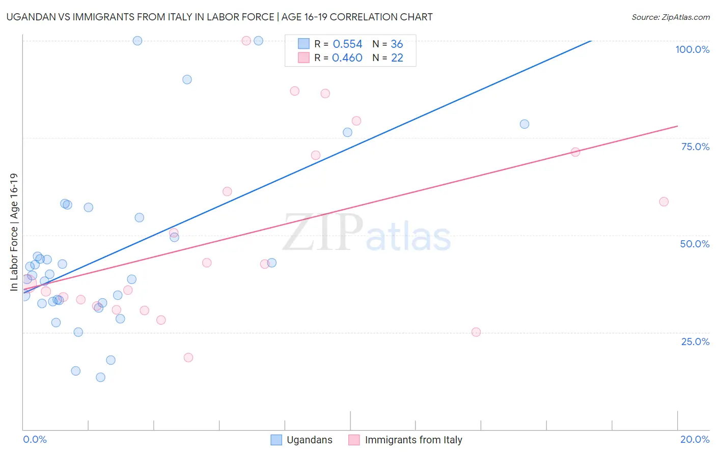 Ugandan vs Immigrants from Italy In Labor Force | Age 16-19