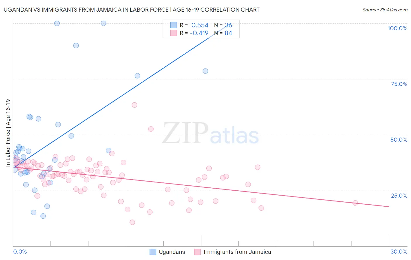Ugandan vs Immigrants from Jamaica In Labor Force | Age 16-19
