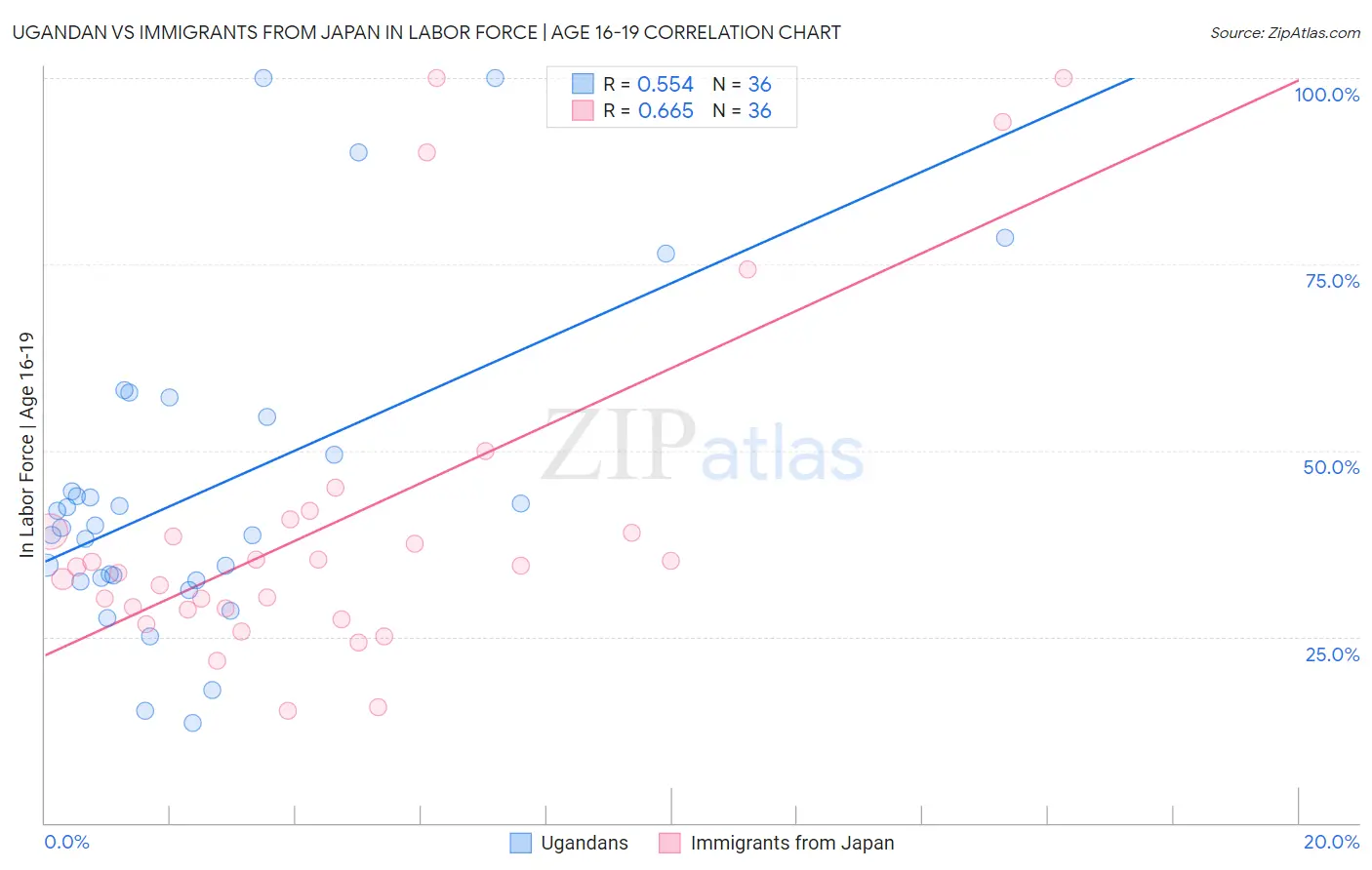 Ugandan vs Immigrants from Japan In Labor Force | Age 16-19