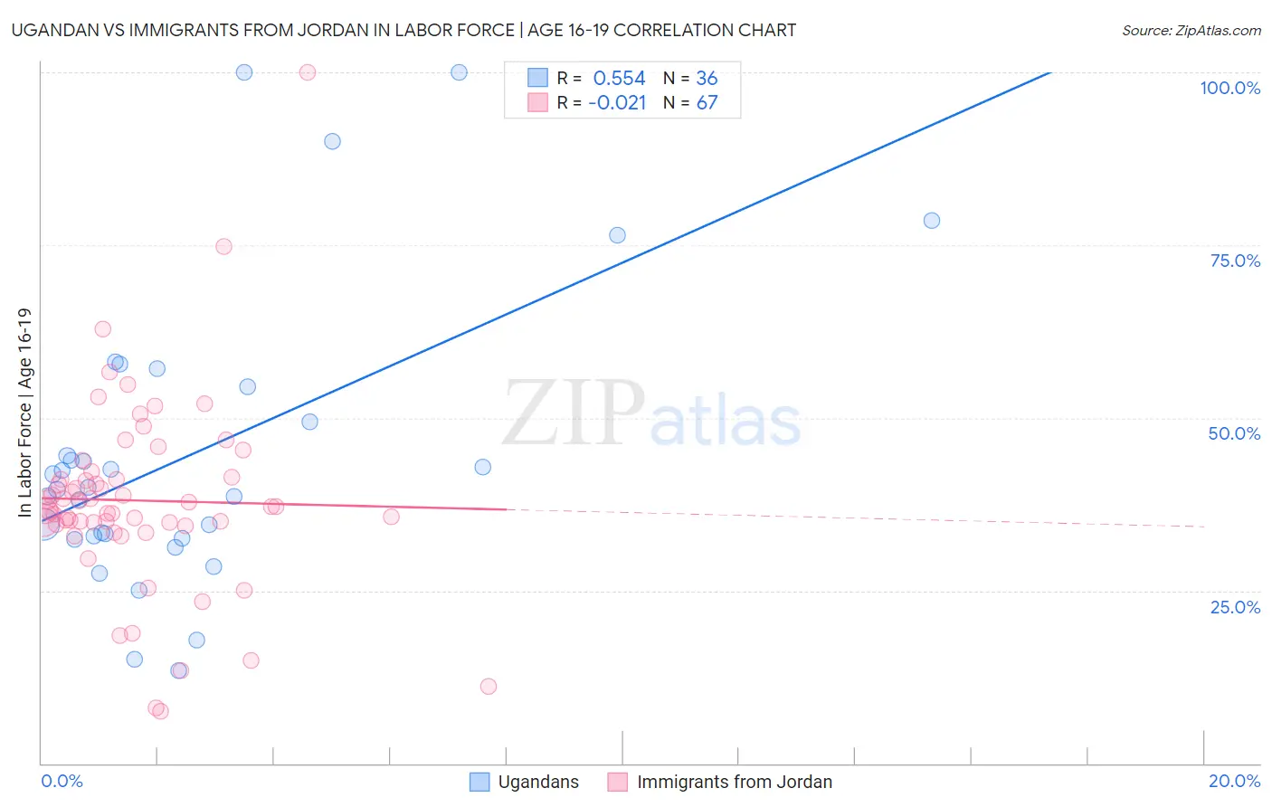 Ugandan vs Immigrants from Jordan In Labor Force | Age 16-19