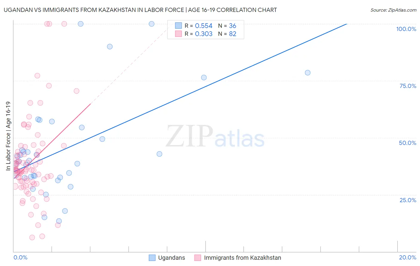 Ugandan vs Immigrants from Kazakhstan In Labor Force | Age 16-19