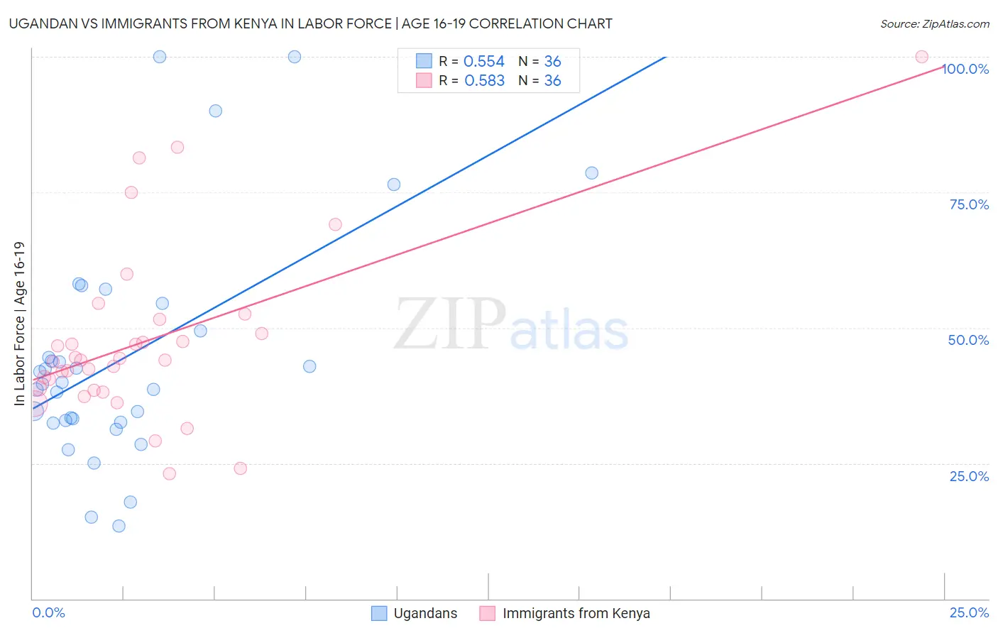 Ugandan vs Immigrants from Kenya In Labor Force | Age 16-19