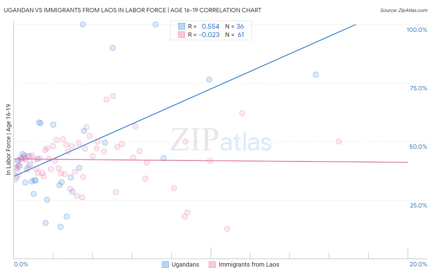 Ugandan vs Immigrants from Laos In Labor Force | Age 16-19