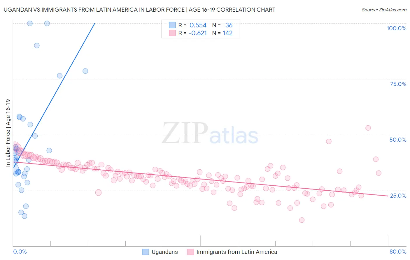 Ugandan vs Immigrants from Latin America In Labor Force | Age 16-19