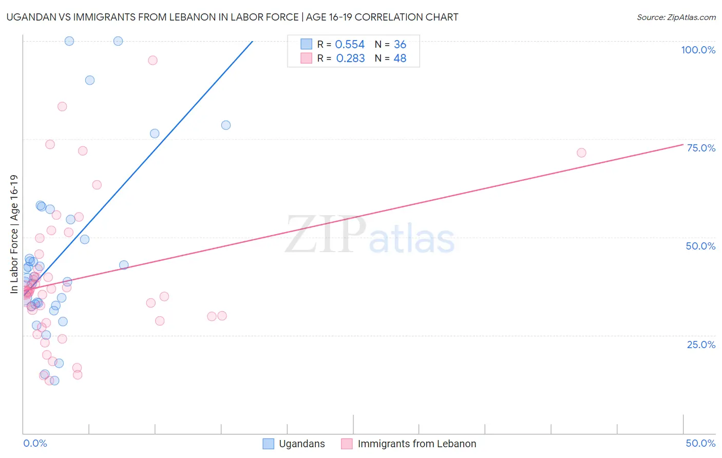 Ugandan vs Immigrants from Lebanon In Labor Force | Age 16-19