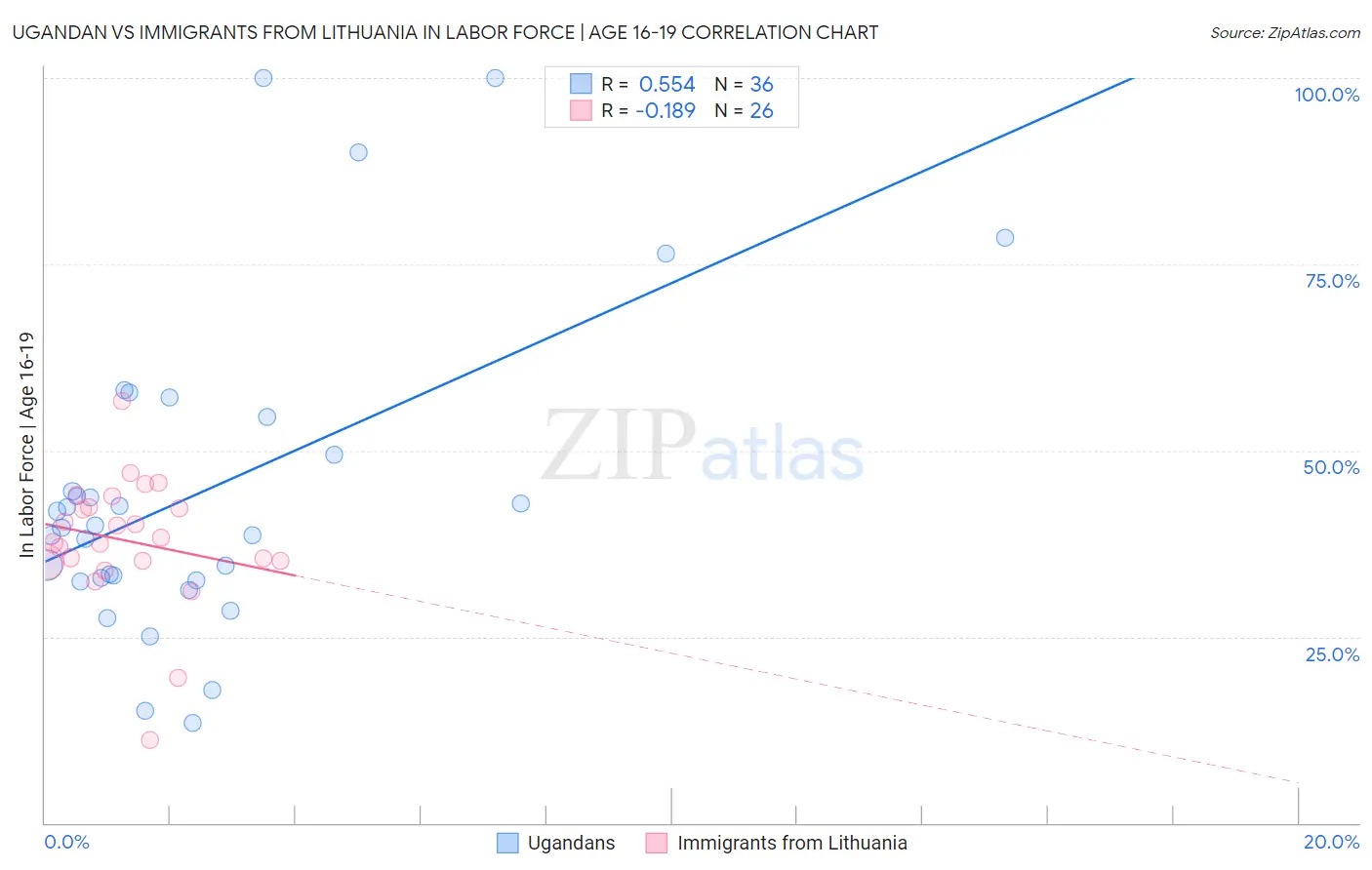 Ugandan vs Immigrants from Lithuania In Labor Force | Age 16-19