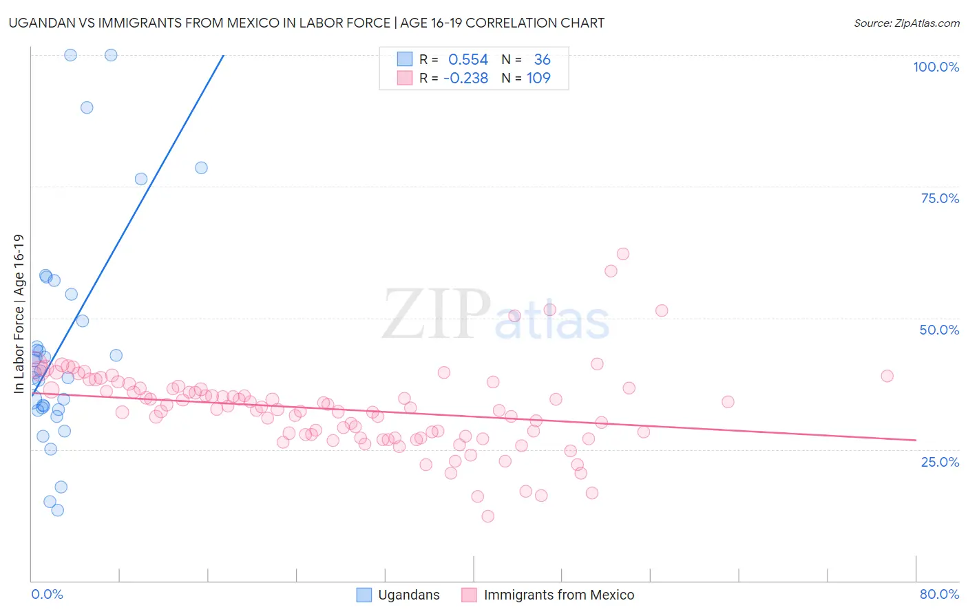 Ugandan vs Immigrants from Mexico In Labor Force | Age 16-19