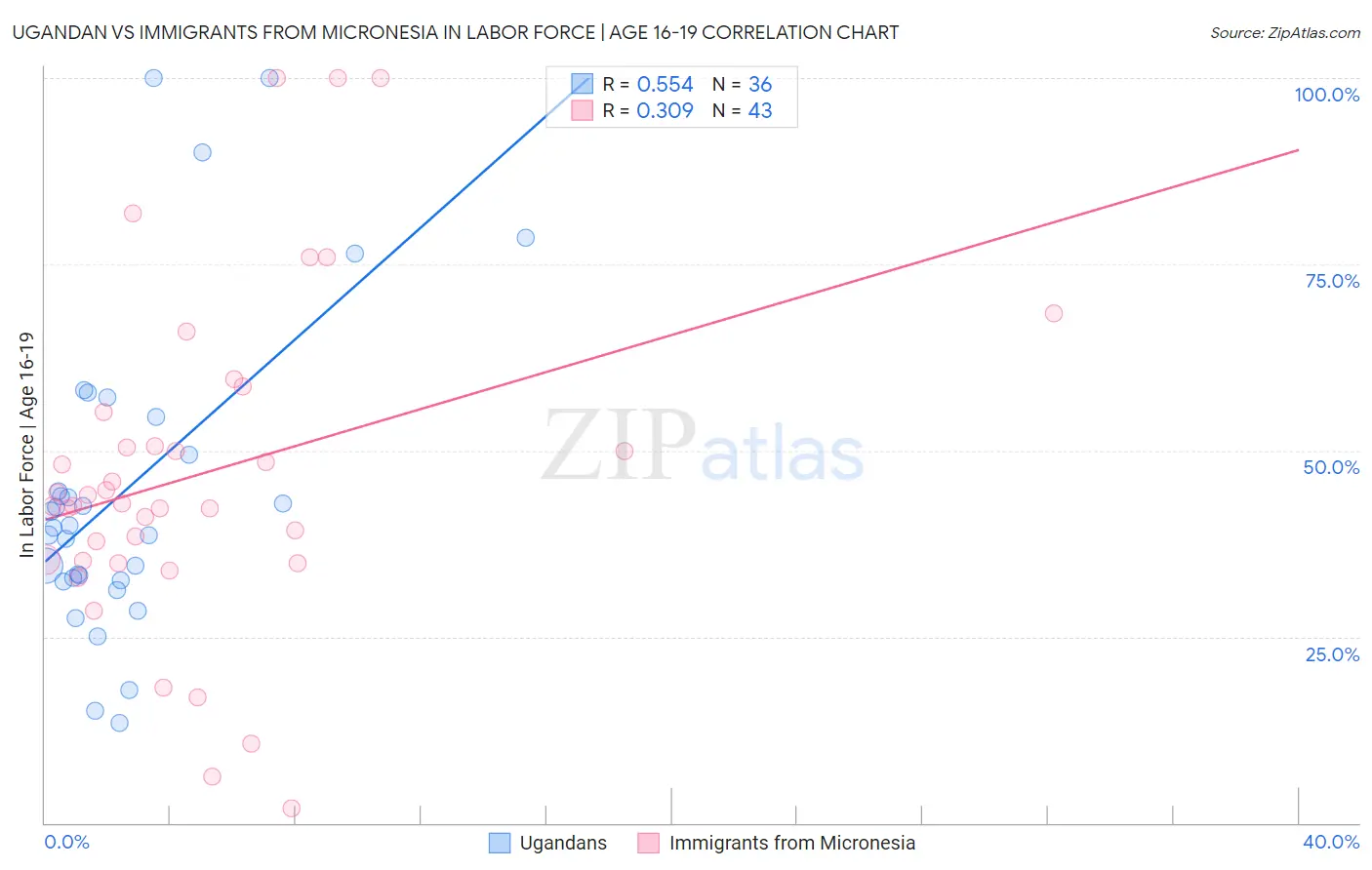 Ugandan vs Immigrants from Micronesia In Labor Force | Age 16-19