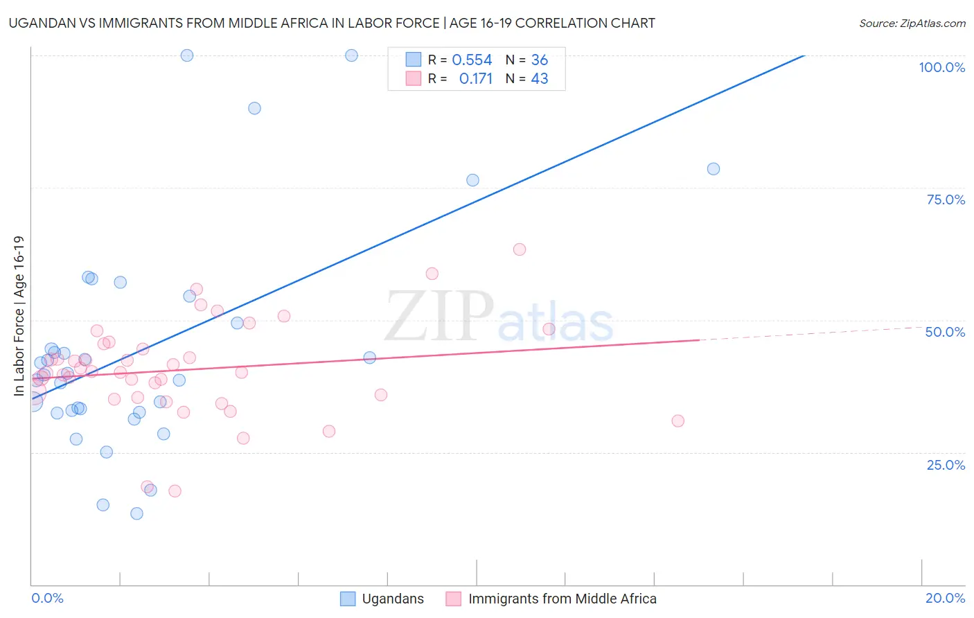 Ugandan vs Immigrants from Middle Africa In Labor Force | Age 16-19