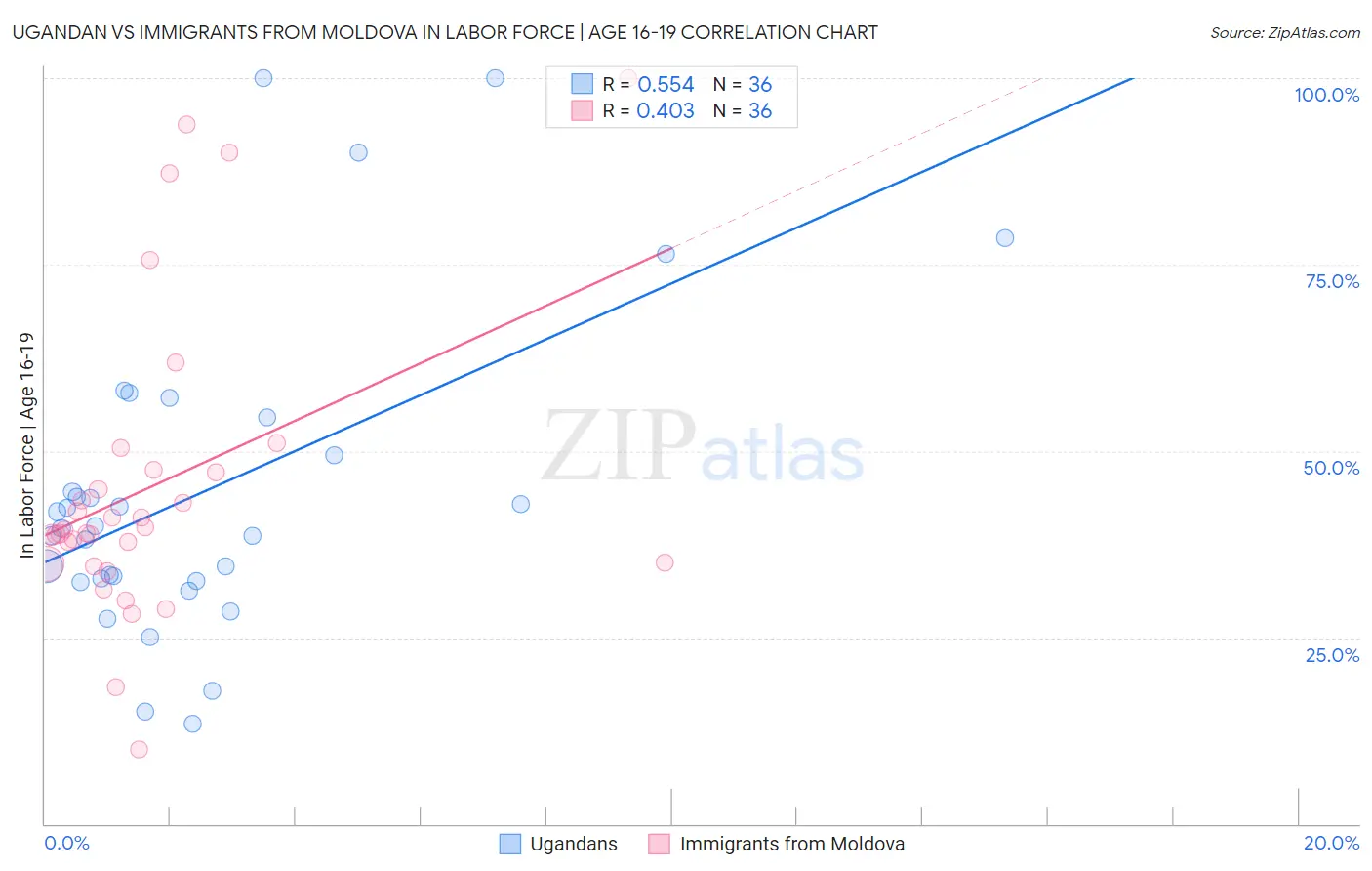 Ugandan vs Immigrants from Moldova In Labor Force | Age 16-19