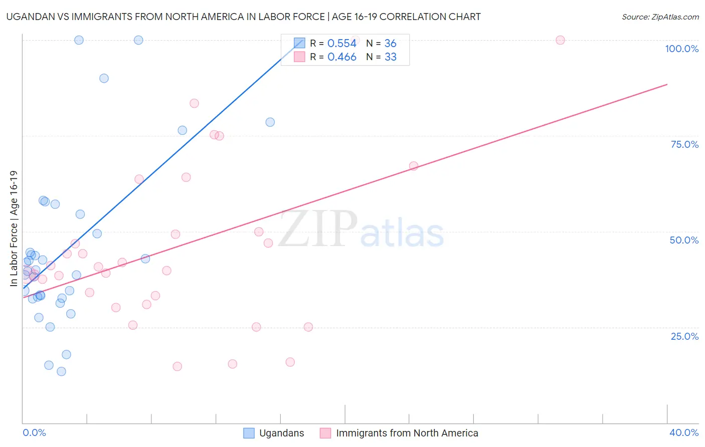 Ugandan vs Immigrants from North America In Labor Force | Age 16-19