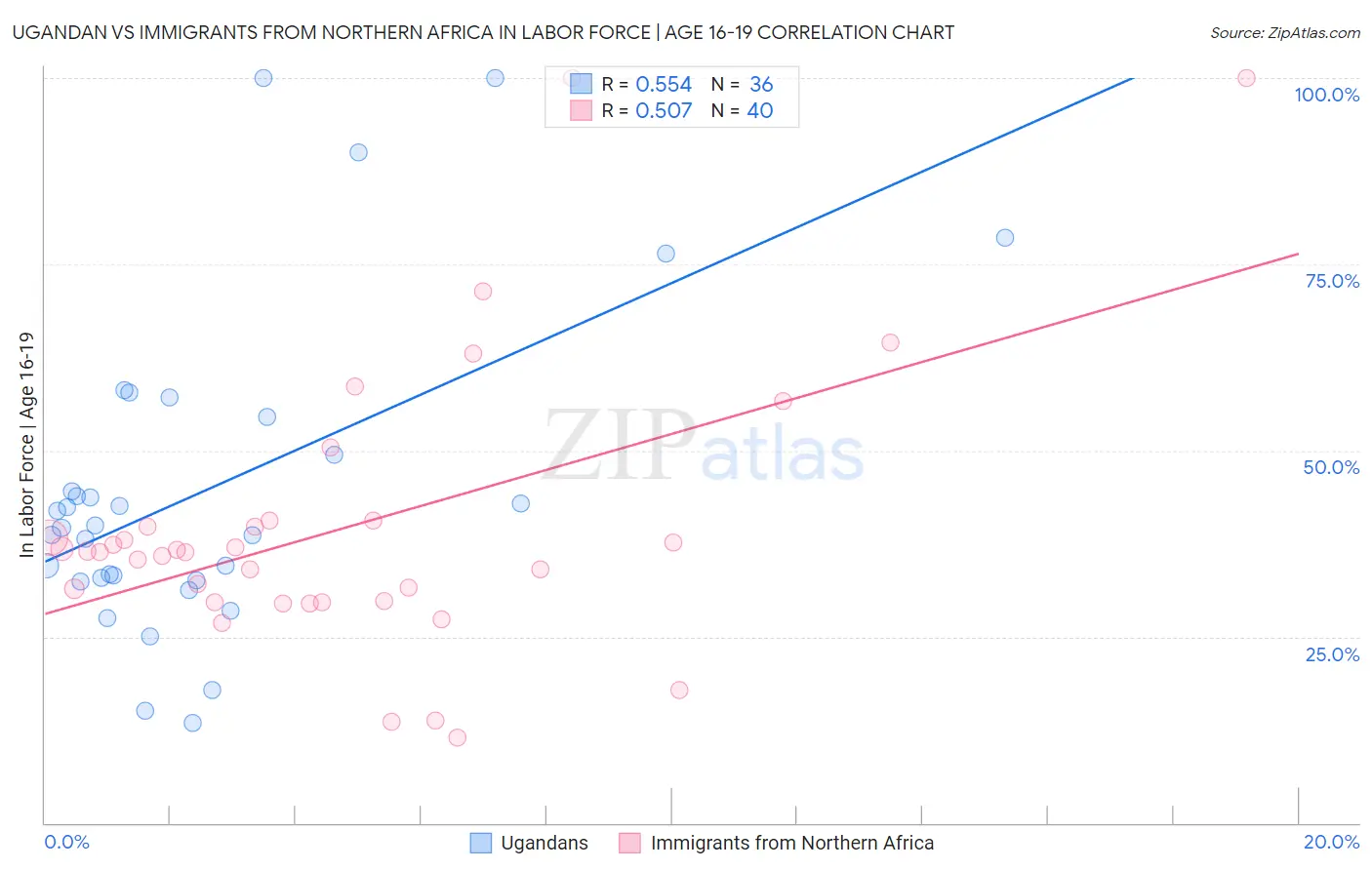Ugandan vs Immigrants from Northern Africa In Labor Force | Age 16-19