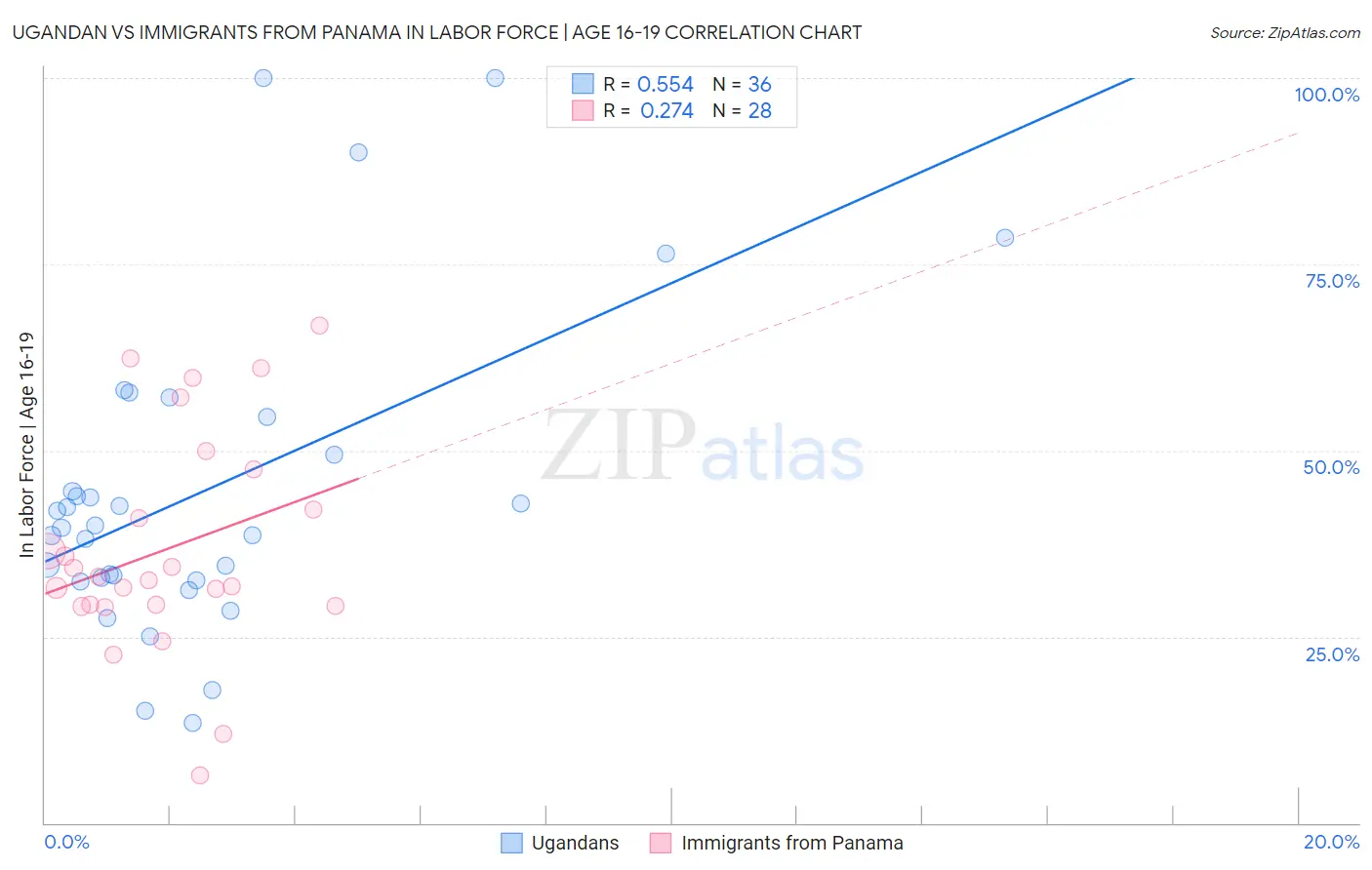 Ugandan vs Immigrants from Panama In Labor Force | Age 16-19