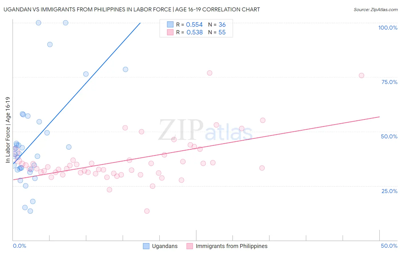 Ugandan vs Immigrants from Philippines In Labor Force | Age 16-19