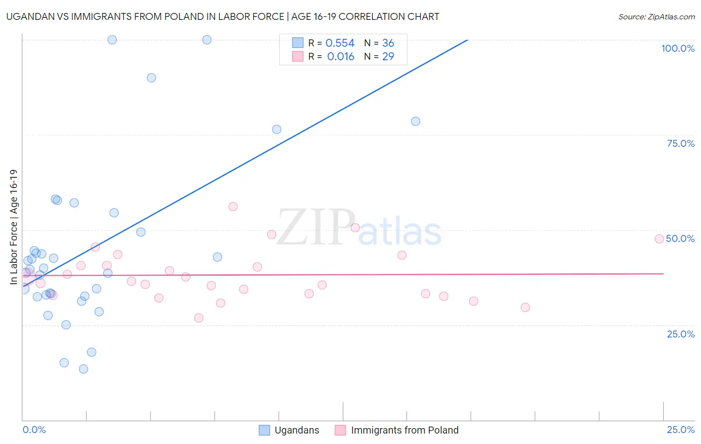 Ugandan vs Immigrants from Poland In Labor Force | Age 16-19