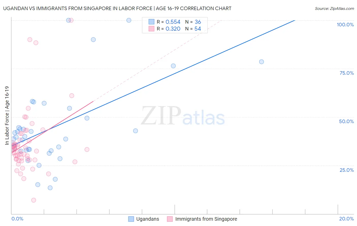 Ugandan vs Immigrants from Singapore In Labor Force | Age 16-19