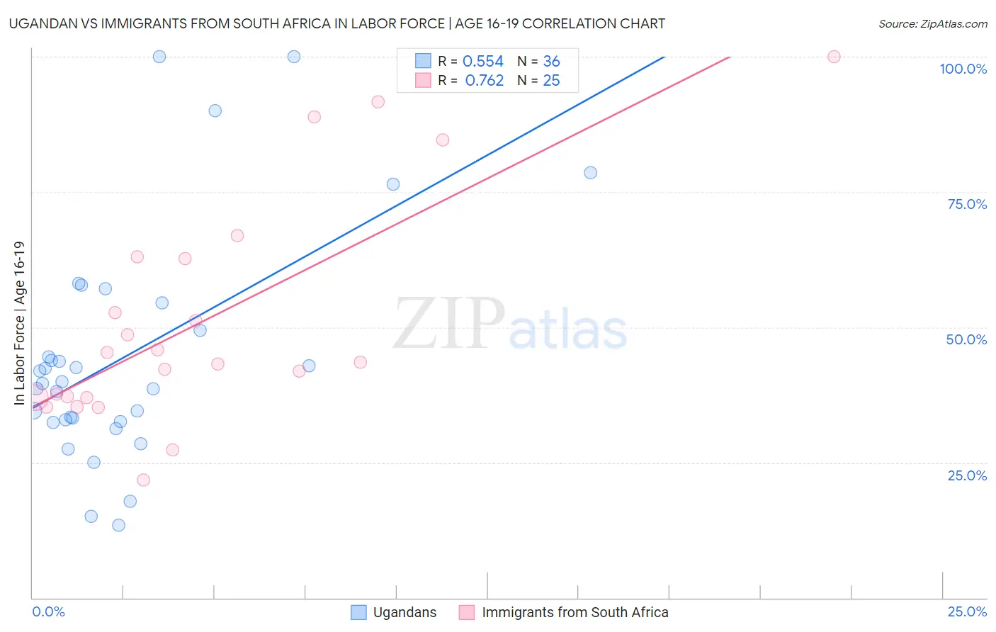 Ugandan vs Immigrants from South Africa In Labor Force | Age 16-19