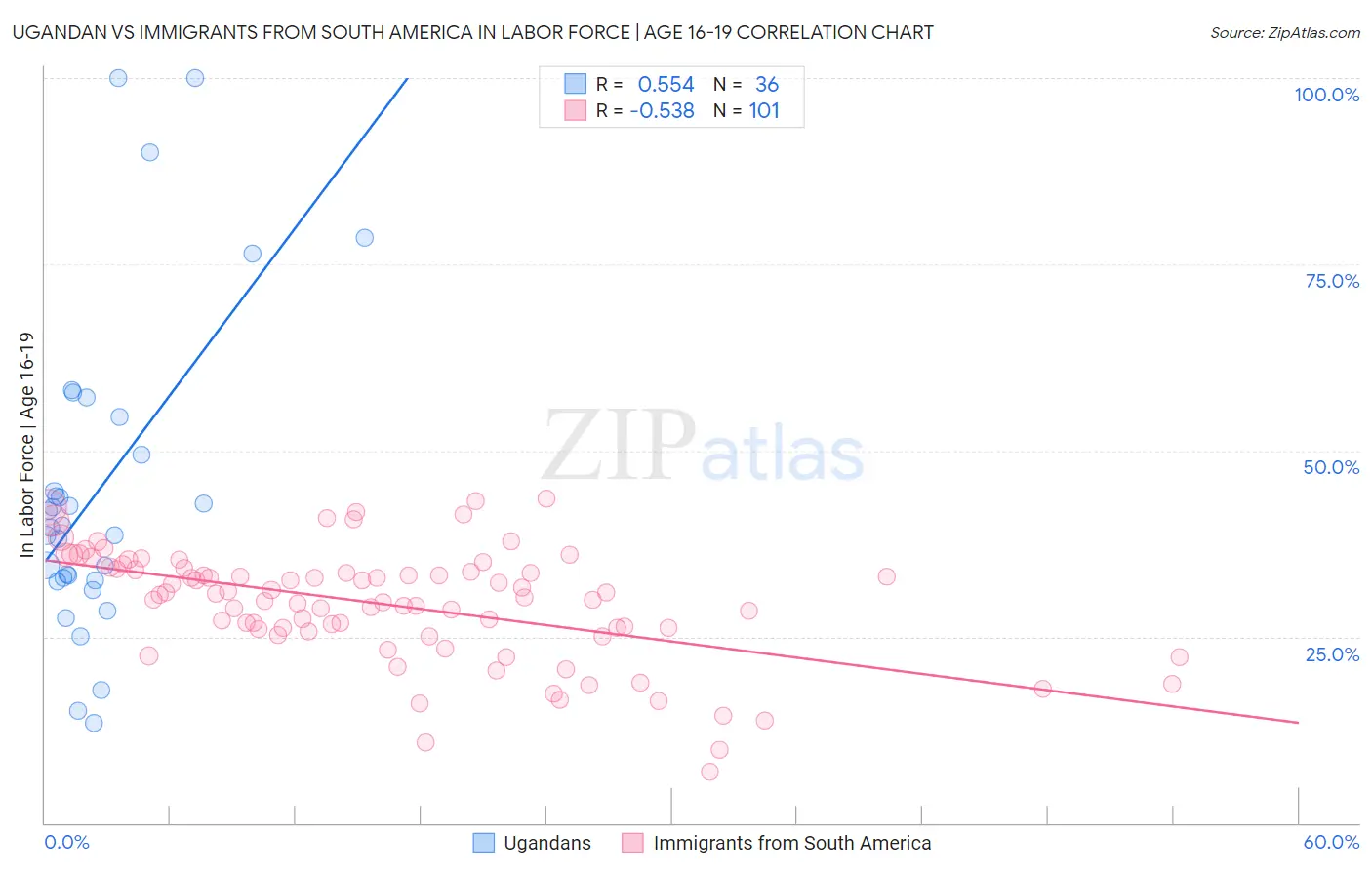 Ugandan vs Immigrants from South America In Labor Force | Age 16-19
