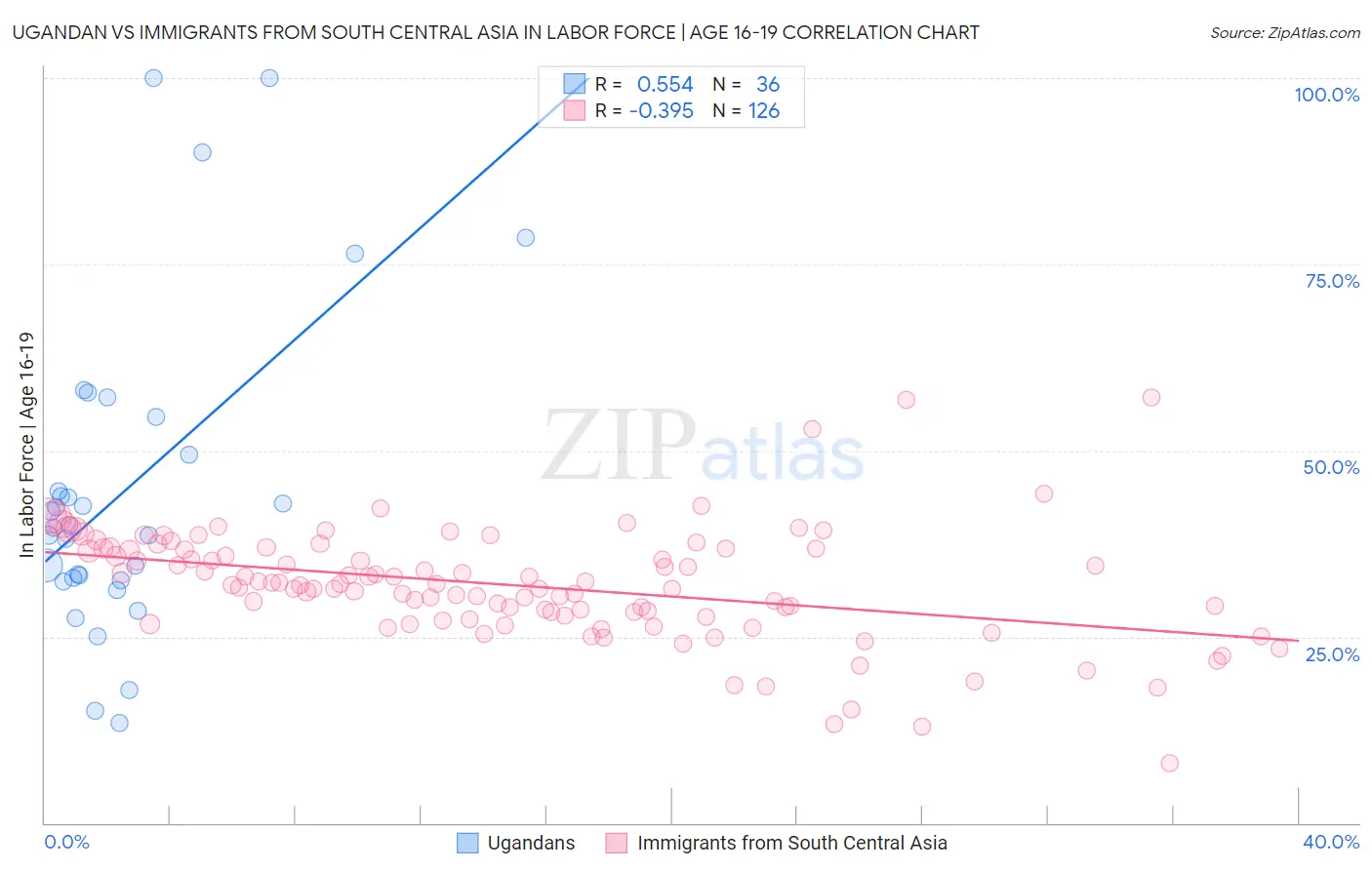 Ugandan vs Immigrants from South Central Asia In Labor Force | Age 16-19