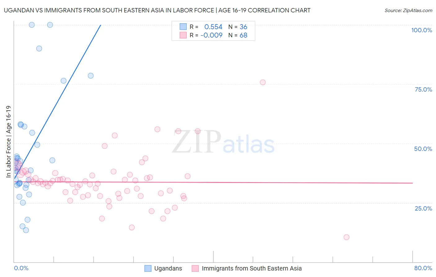 Ugandan vs Immigrants from South Eastern Asia In Labor Force | Age 16-19
